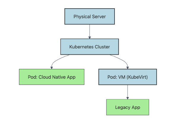 Containers in Your Hypervisor vs. VMs in Kubernetes: What’s the Difference?