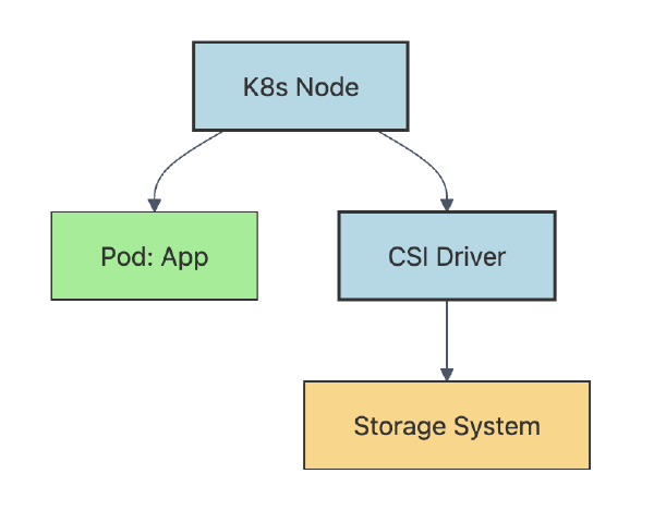 Storage in Hypervisor and Kubernetes Environments: What Are the Options?