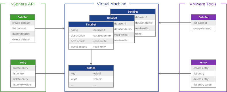 vSphere Datasets