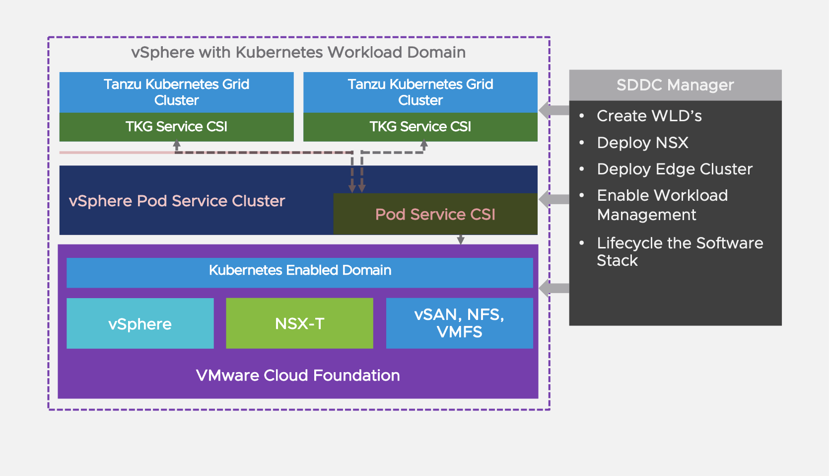 vSphere with Kubernetes Workload Domain