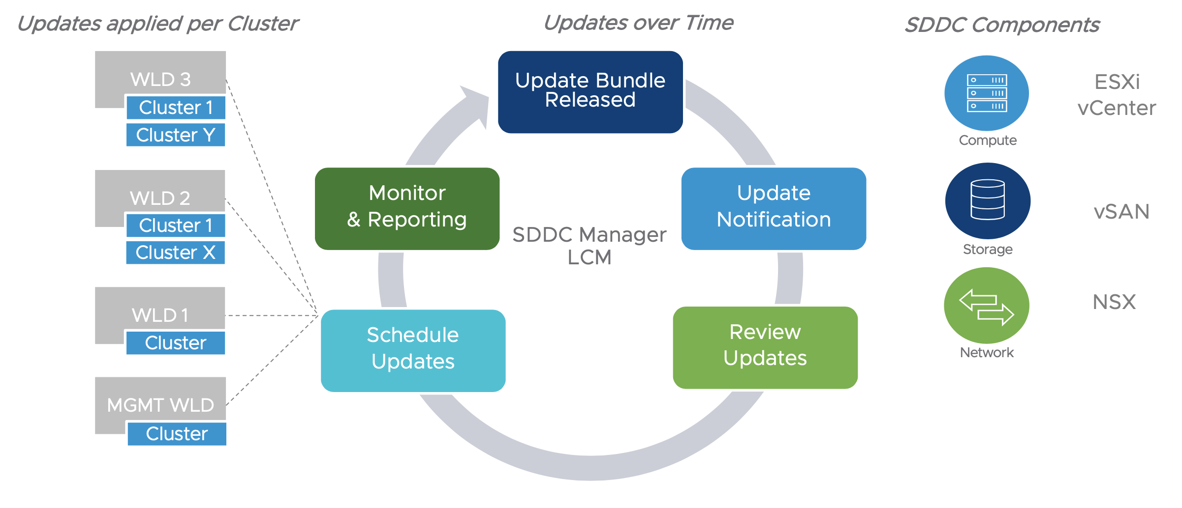Cloud Foundation Lifecycle Management
