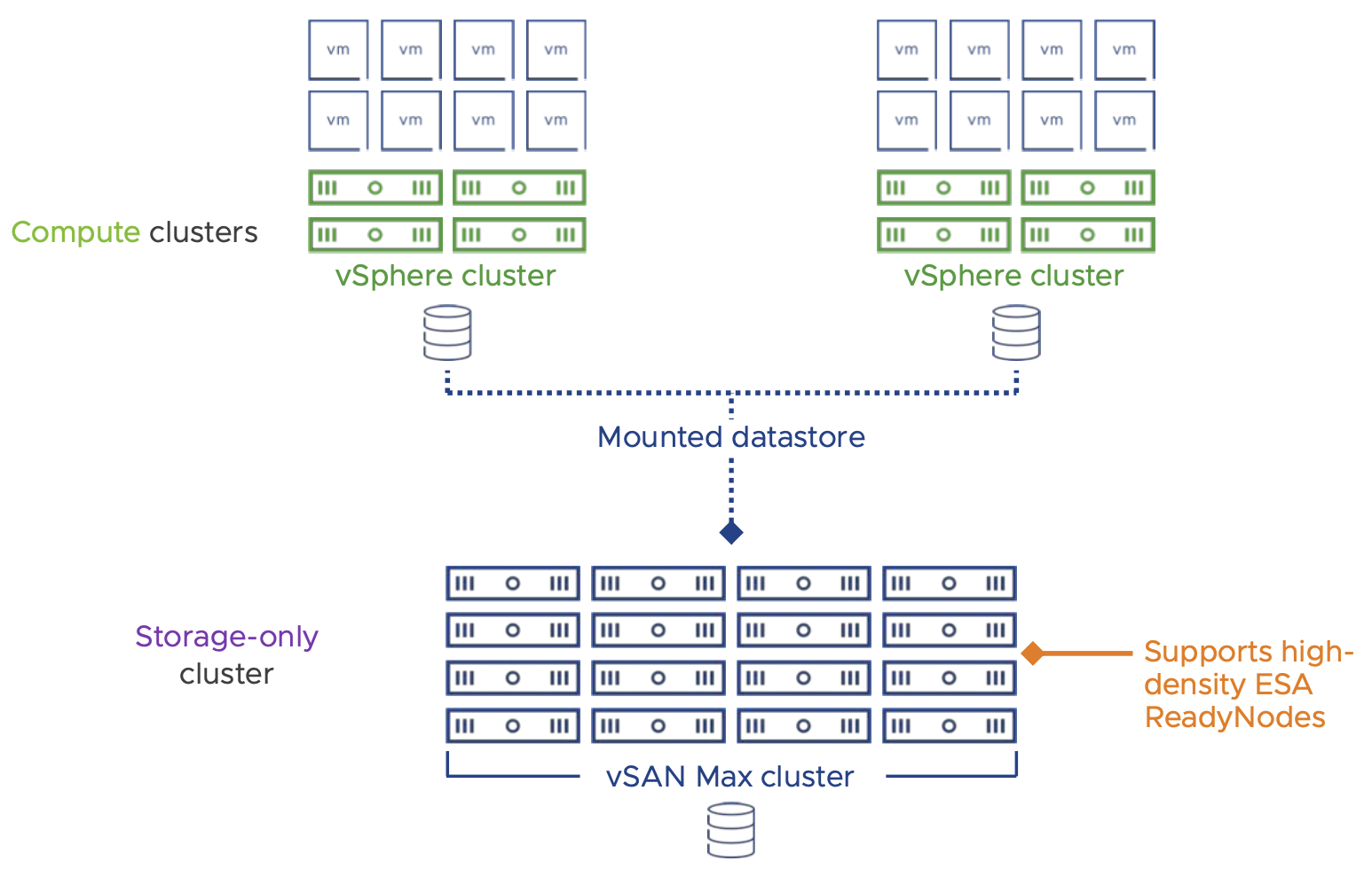 vSAN 8 Express Storage Architecture