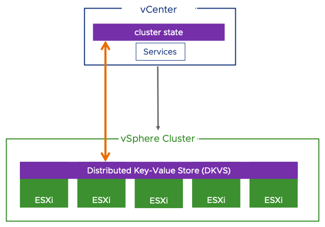 Enhanced Recovery of vCenter